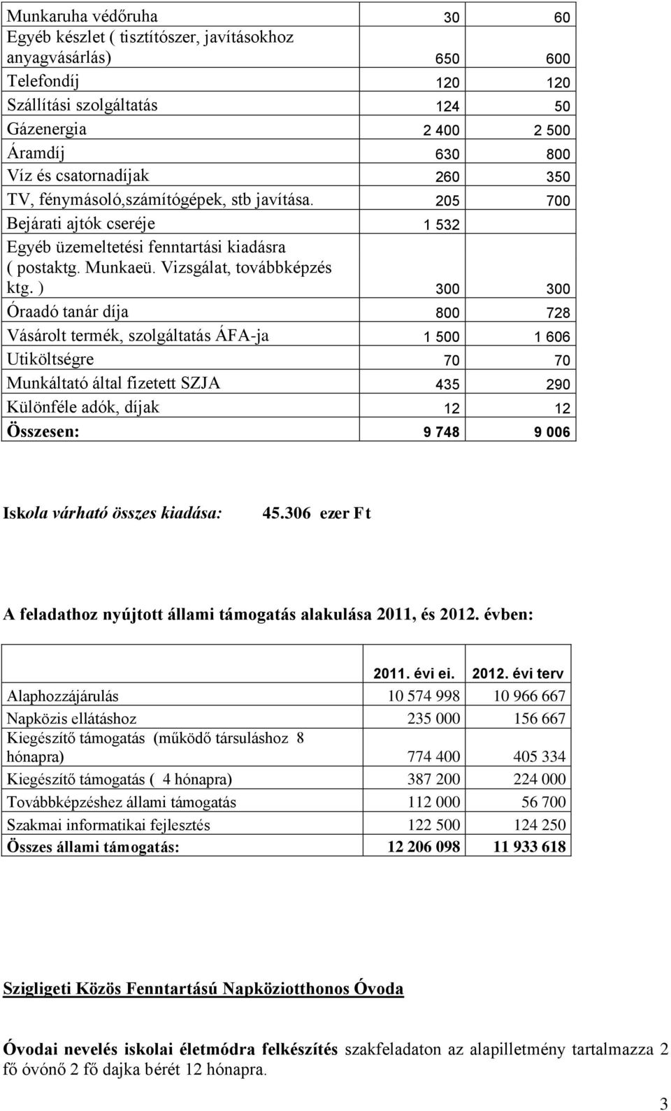 ) 300 300 Óraadó tanár díja 800 728 Vásárolt termék, szolgáltatás ÁFA-ja 1 500 1 606 Utiköltségre 70 70 Munkáltató által fizetett SZJA 435 290 Különféle adók, díjak 12 12 Összesen: 9 748 9 006 Iskola