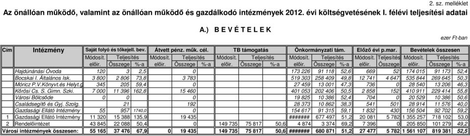 Teljesítés Módosít. Teljesítés Módosít. Teljesítés Módosít. Teljesítés Módosít. Teljesítés előir. Összege %-a előir. Összege %-a előir. Összege %-a előir. Összege %-a előir. Összege előir.