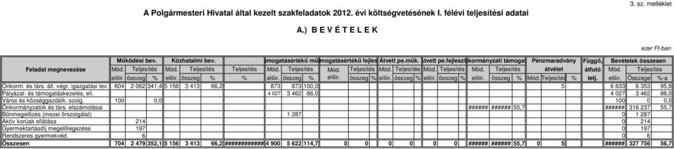 Teljesítés Mód. Teljesítés Mód. Teljesítés Mód. Teljesítés Mód. Teljesítés átvétel átfutó Mód. Teljesítés előir. összeg % előir. összeg % % előir. összeg % előir. összeg % előir. összeg % előir. összeg % előir. összeg % Mód.