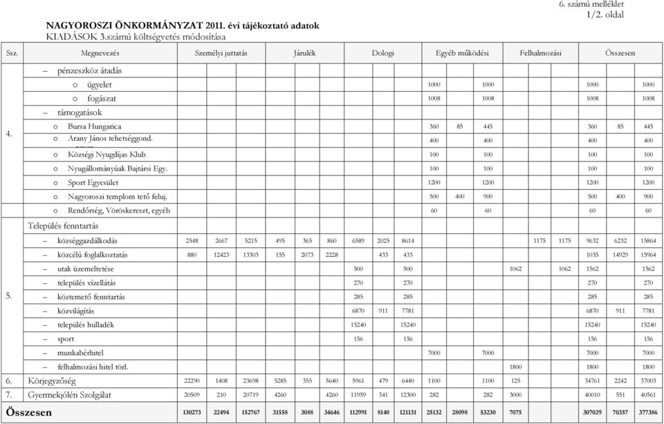 o Községi Nyugdíjas Klub 100 100 100 100 o Nyugállományúak Bajtársi Egy. 100 100 100 100 o Sport Egyesület 1200 1200 1200 1200 o Nagyoroszi templom tető feluj.