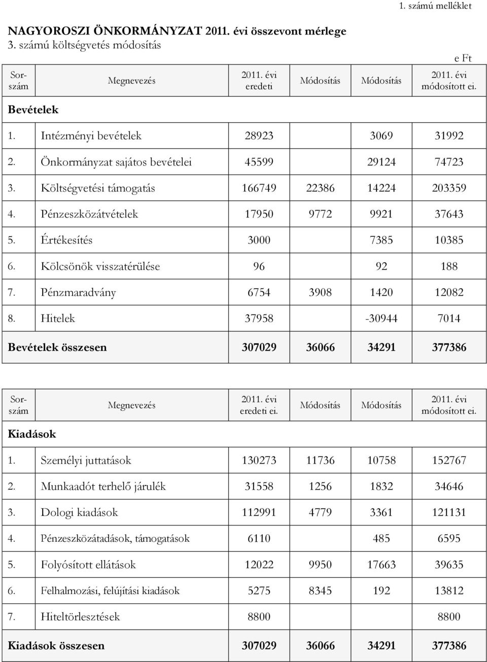 Pénzmaradvány 6754 3908 1420 12082 8. Hitelek 37958-30944 7014 Bevételek összesen 307029 36066 34291 377386 ei. Kiadások 1. Személyi juttatások 130273 11736 10758 152767 2.