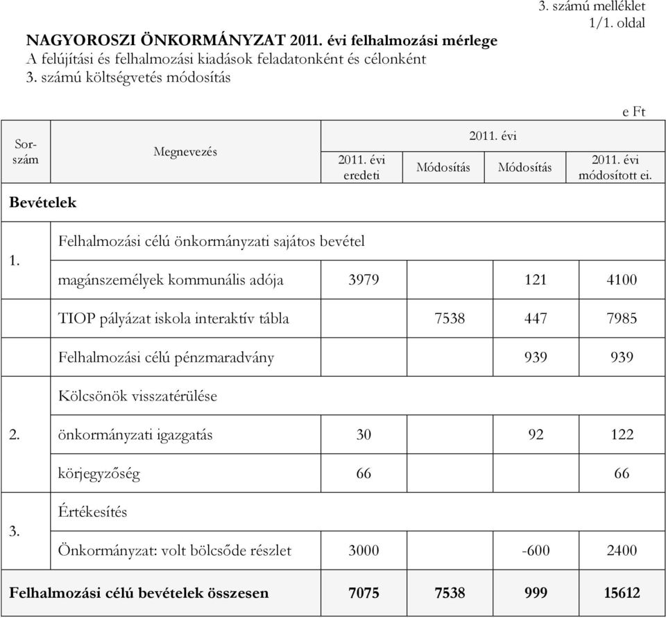 Felhalmozási célú önkormányzati sajátos bevétel magánszemélyek kommunális adója 3979 121 4100 TIOP pályázat iskola interaktív tábla 7538