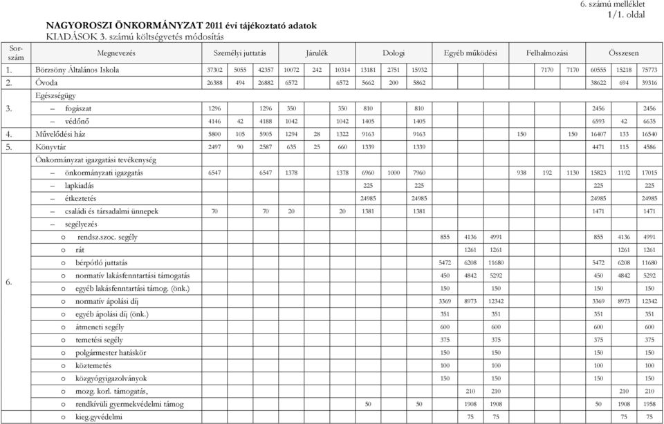 Egészségügy fogászat 1296 1296 350 350 810 810 2456 2456 védőnő 4146 42 4188 1042 1042 1405 1405 6593 42 6635 4. Művelődési ház 5800 105 5905 1294 28 1322 9163 9163 150 150 16407 133 16540 5.