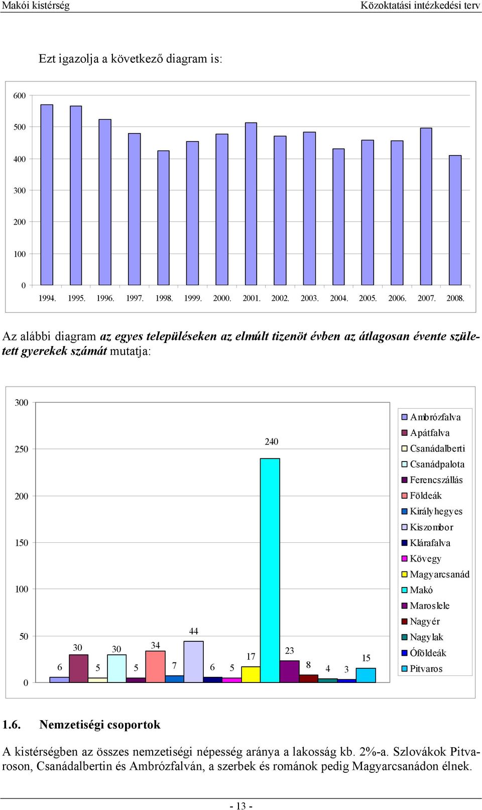 Ferencszállás 200 Földeák Királyhegyes Kiszombor 150 Klárafalva Kövegy Magyarcsanád 100 Makó Maroslele 50 0 30 30 34 6 5 5 7 44 6 5 17 23 8 4 3 15 Nagyér Nagylak Óföldeák Pitvaros