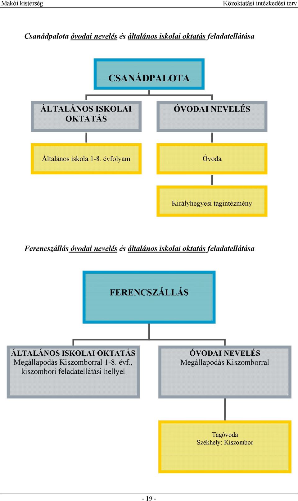 évfolyam Óvoda Királyhegyesi tagintézmény Ferencszállás óvodai nevelés és általános iskolai oktatás