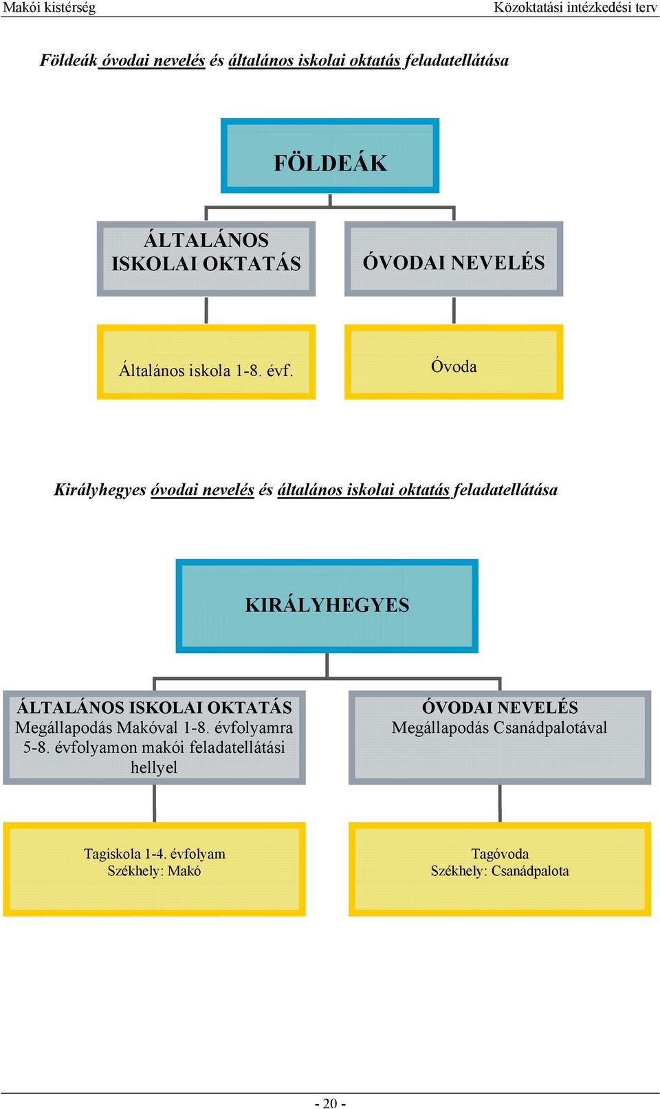 Óvoda Királyhegyes óvodai nevelés és általános iskolai oktatás feladatellátása KIRÁLYHEGYES ÁLTALÁNOS ISKOLAI