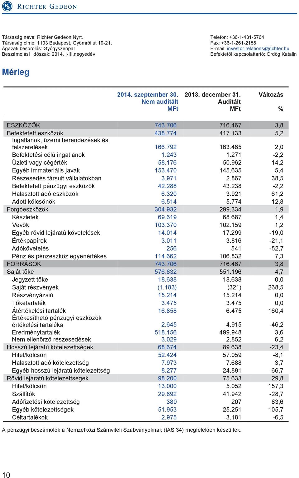 467 3,8 Befektetett eszközök 438.774 417.133 5,2 Ingatlanok, üzemi berendezések és felszerelések 166.792 163.465 2,0 Befektetési célú ingatlanok 1.243 1.271-2,2 Üzleti vagy cégérték 58.176 50.