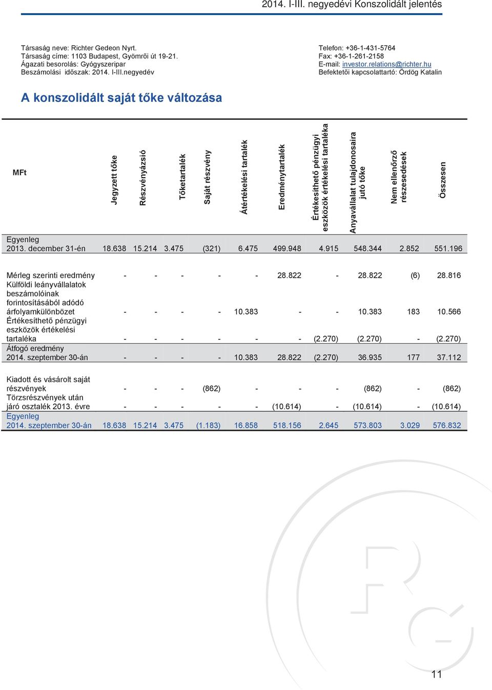 negyedév Befektetői kapcsolattartó: Ördög Katalin A konszolidált saját tőke változása MFt Jegyzett tőke Részvényázsió Tőketartalék Saját részvény Egyenleg 2013. december 31-én 18.638 15.214 3.