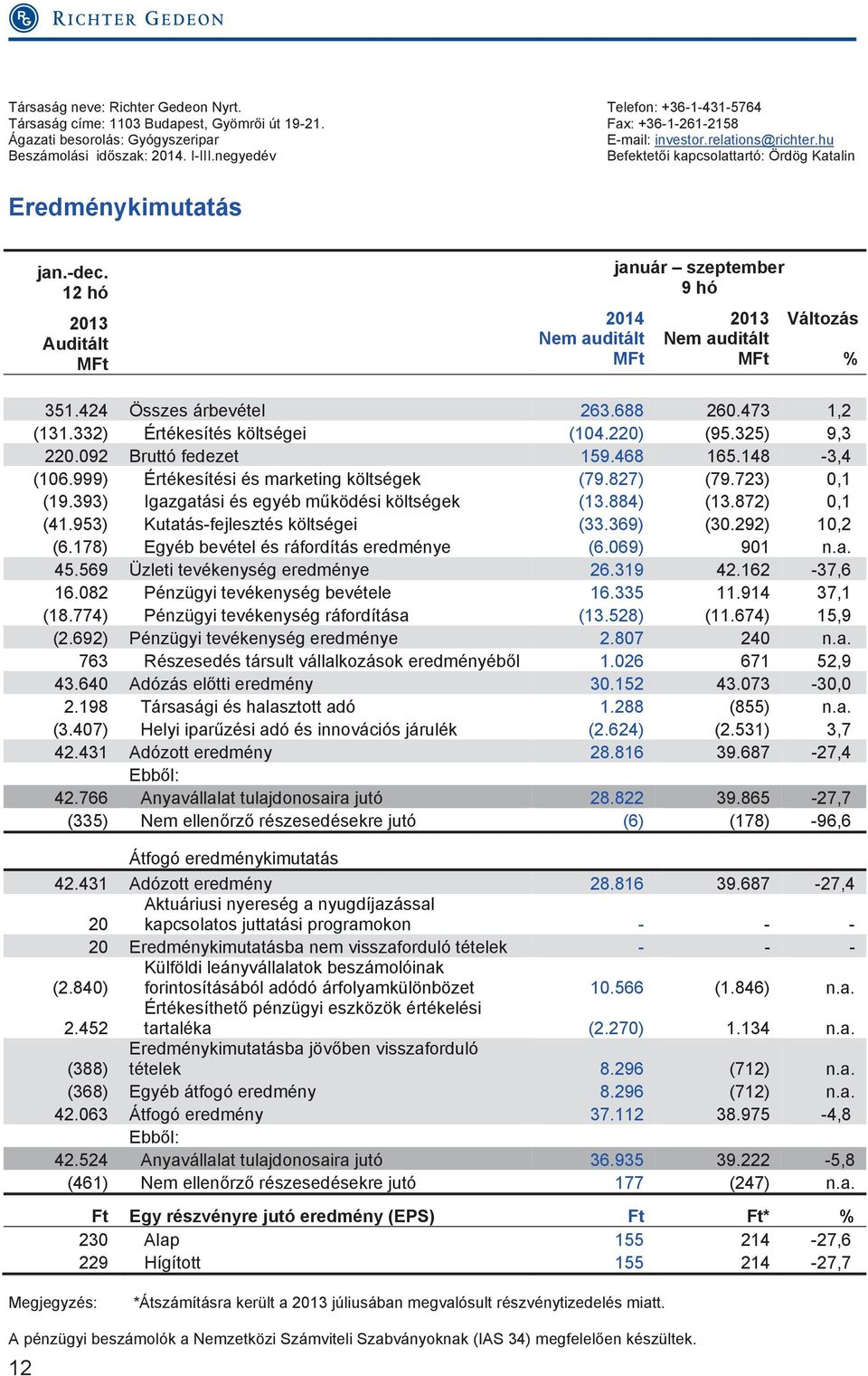 12 hó 2013 Auditált MFt 2014 Nem auditált MFt január szeptember 9 hó 2013 Nem auditált MFt Változás % 351.424 Összes árbevétel 263.688 260.473 1,2 (131.332) Értékesítés költségei (104.220) (95.