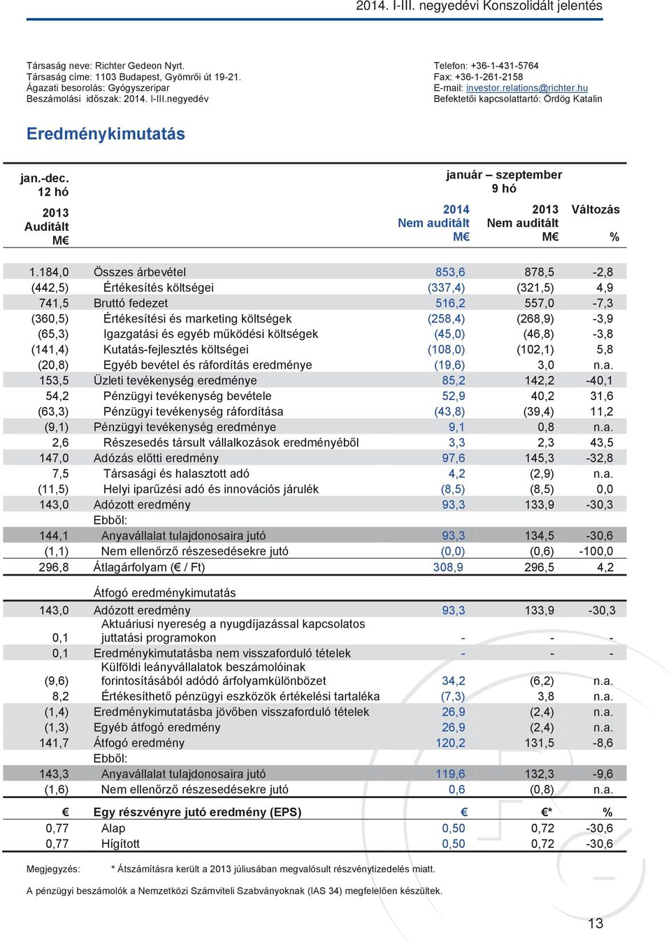-dec. 12 hó 2013 Auditált M 2014 Nem auditált M január szeptember 9 hó 2013 Nem auditált M Változás % 1.
