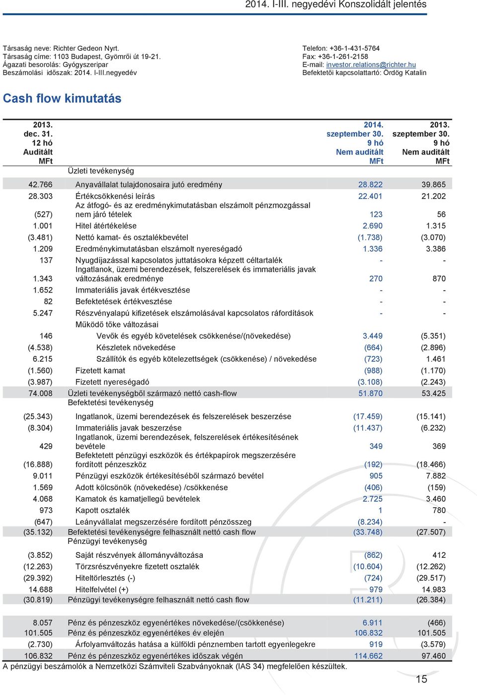 dec. 31. 12 hó Auditált MFt Üzleti tevékenység 2014. szeptember 30. 9 hó Nem auditált MFt 2013. szeptember 30. 9 hó Nem auditált MFt 42.766 Anyavállalat tulajdonosaira jutó eredmény 28.822 39.865 28.