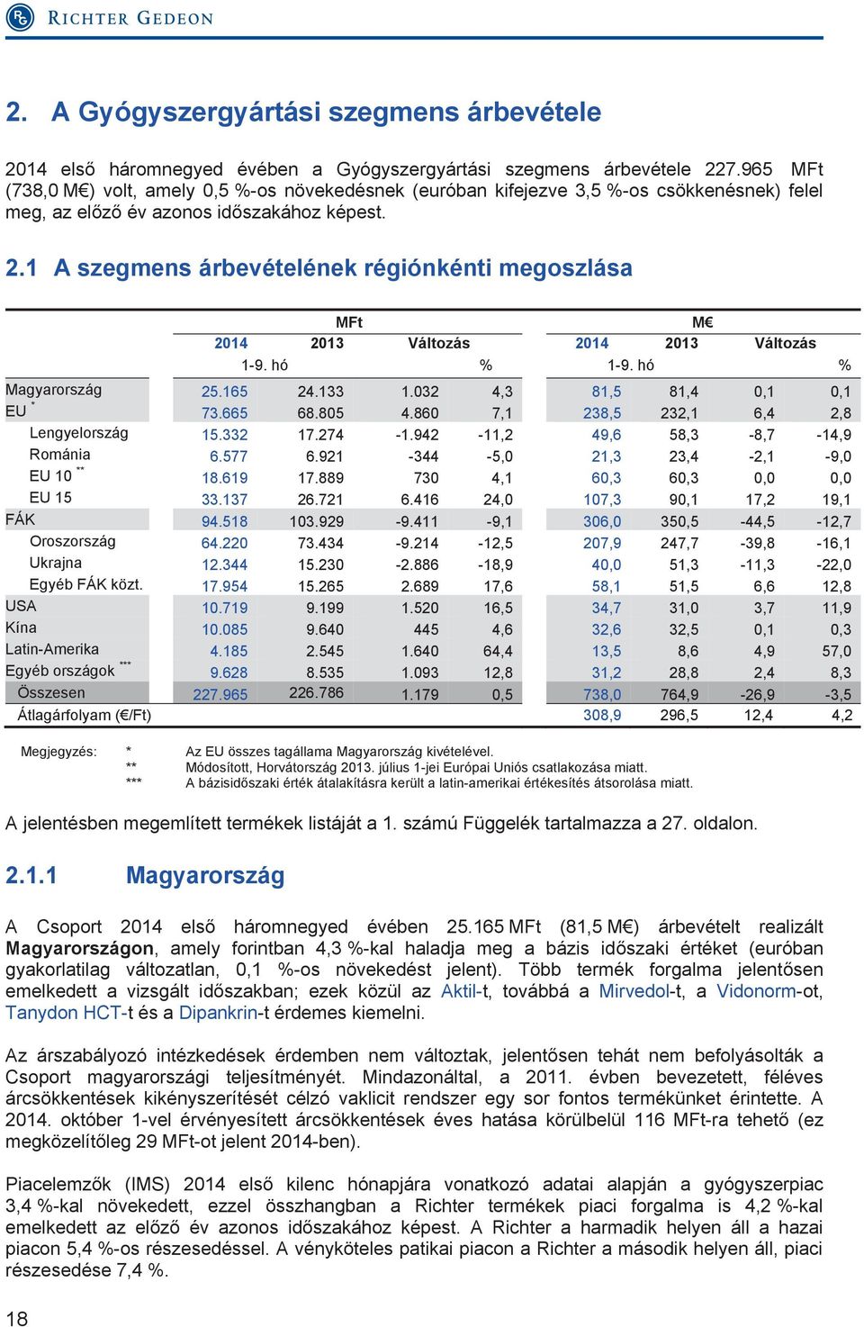 1 A szegmens árbevételének régiónkénti megoszlása MFt M 2014 2013 Változás 2014 2013 Változás 1-9. hó % 1-9. hó % Magyarország 25.165 24.133 1.032 4,3 81,5 81,4 0,1 0,1 EU * 73.665 68.805 4.