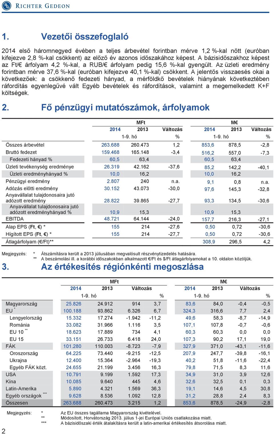 A jelentős visszaesés okai a következőek: a csökkenő fedezeti hányad, a mérföldkő bevételek hiányának következtében ráfordítás egyenlegűvé vált Egyéb bevételek és ráfordítások, valamint a