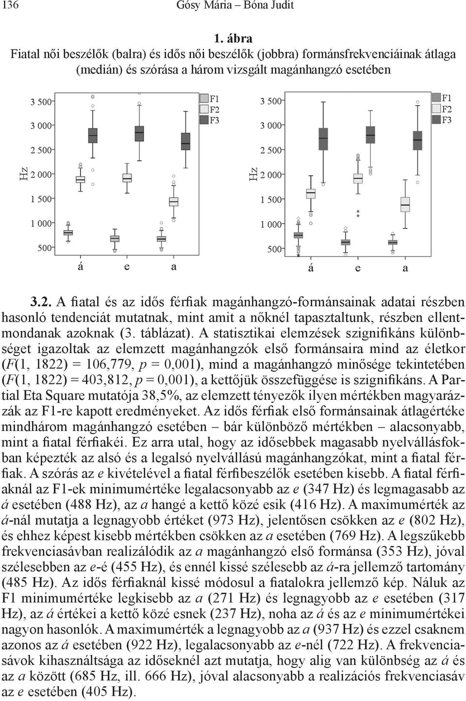 A statisztikai elemzések szignifikáns különbséget igazoltak az elemzett magánhangzók első formánsaira mind az életkor (F(1, 1822) = 106,779, p = 0,001), mind a magánhangzó minősége tekintetében (F(1,