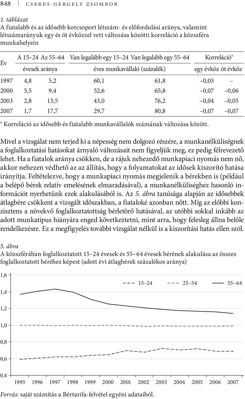 legalább egy 15 24 Van legalább egy 55 64 Korreláció a éveek aránya éve munkavállaló (zázalék) egy évköz öt évköz 1997 4,8 5,2 60,1 61,8 0,03 2000 5,5 9,4 52,6 65,8 0,07 0,06 2003 2,8 13,5 43,0 76,2