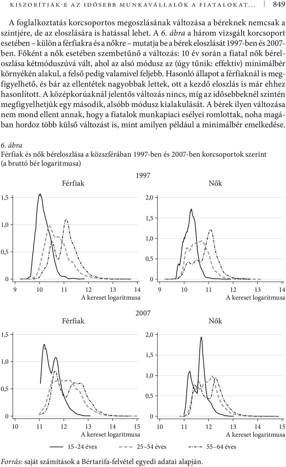 Főként a nők eetében zembetűnő a változá: 10 év orán a fiatal nők bérelozláa kétmóduzúvá vált, ahol az aló móduz az (úgy tűnik: effektív) minimálbér környékén alakul, a felő pedig valamivel feljebb.