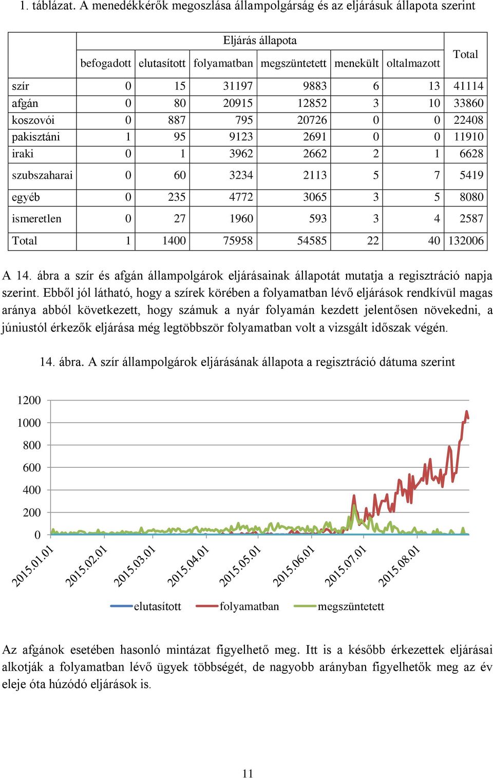 afgán 8 2915 12852 3 1 3386 koszovói 887 795 2726 2248 pakisztáni 1 95 9123 2691 1191 iraki 1 3962 2662 2 1 6628 szubszaharai 6 3234 2113 5 7 5419 egyéb 235 4772 365 3 5 88 ismeretlen 27 196 593 3 4