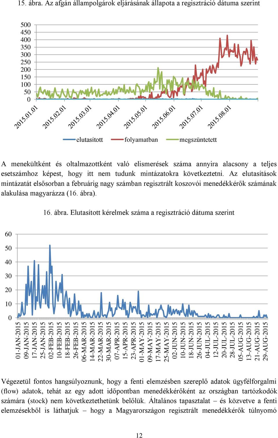 Az afgán állampolgárok eljárásának állapota a regisztráció dátuma szerint 5 45 4 35 3 25 2 15 1 5 elutasított folyamatban megszüntetett A menekültként és oltalmazottként való elismerések száma