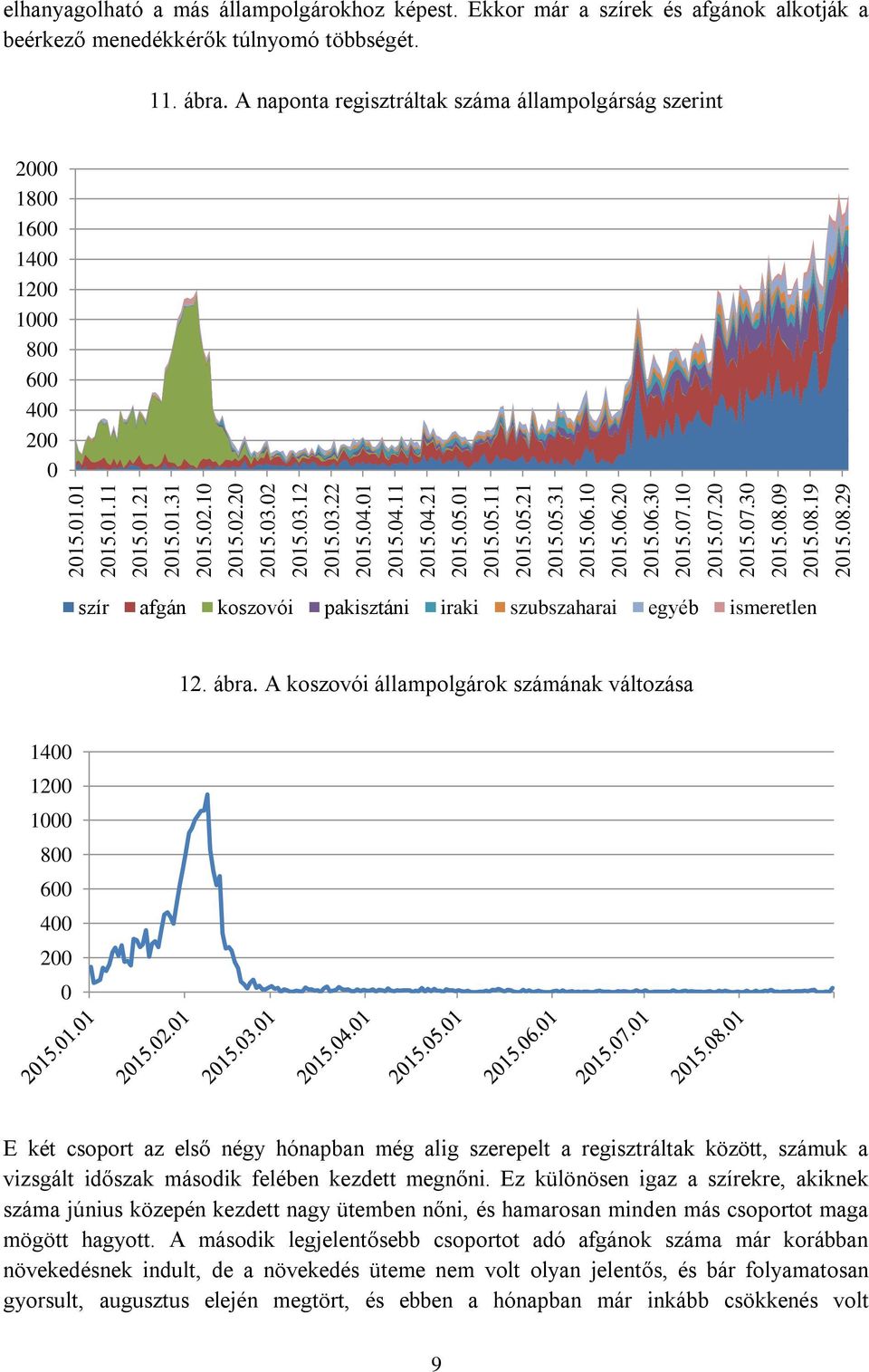 A naponta regisztráltak száma állampolgárság szerint 2 18 16 14 12 1 8 6 4 2 szír afgán koszovói pakisztáni iraki szubszaharai egyéb ismeretlen 12. ábra.
