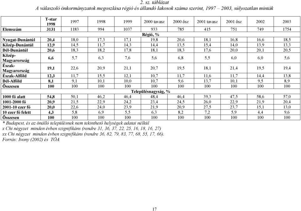 Elemszám 3131 1183 994 1037 933 785 415 751 749 1754 Régió, % Nyugat-Dunántúl 20,4 18,0 17,3 17,1 19,8 20,6 18,1 16,8 16,6 18,5 Közép-Dunántúl 12,9 14,5 11,7 14,3 14,4 13,5 15,4 14,0 13,9 13,3