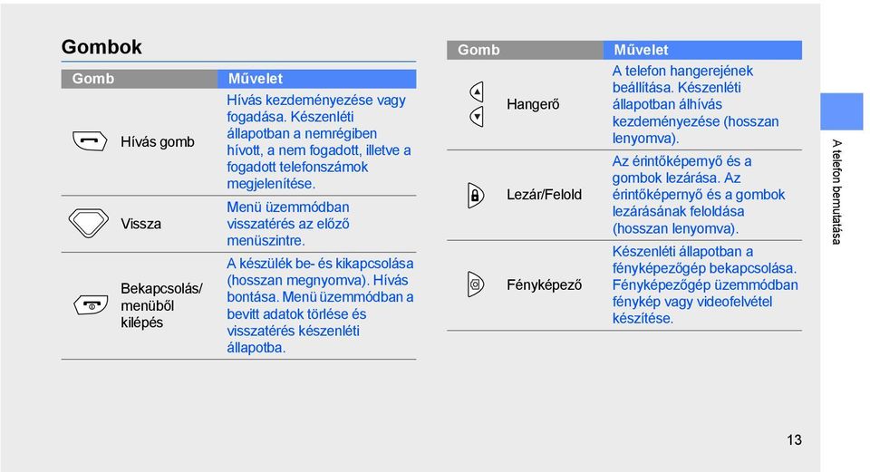 A készülék be- és kikapcsolása (hosszan megnyomva). Hívás bontása. Menü üzemmódban a bevitt adatok törlése és visszatérés készenléti állapotba.