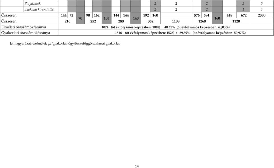 1018) 40,31% (öt évfolyamos képzésben: 40,03%) Gyakorlati óraszámok/aránya 1516 (öt évfolyamos képzésben: 1525)