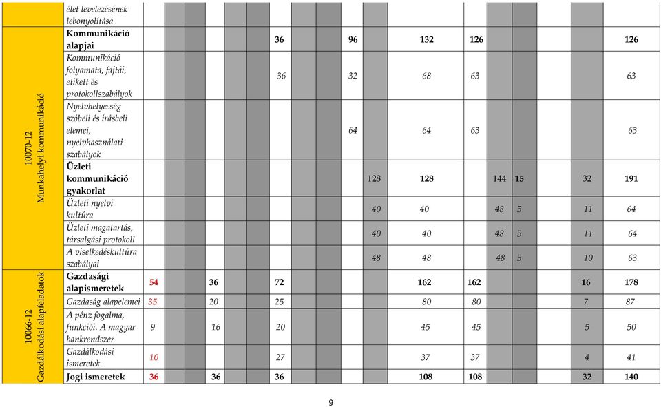 viselkedéskultúra szabályai Gazdasági alapismeretek 36 96 132 126 126 36 32 68 63 63 64 64 63 63 128 128 144 15 32 191 40 40 48 5 11 64 40 40 48 5 11 64 48 48 48 5 10 63 54 36 72 162