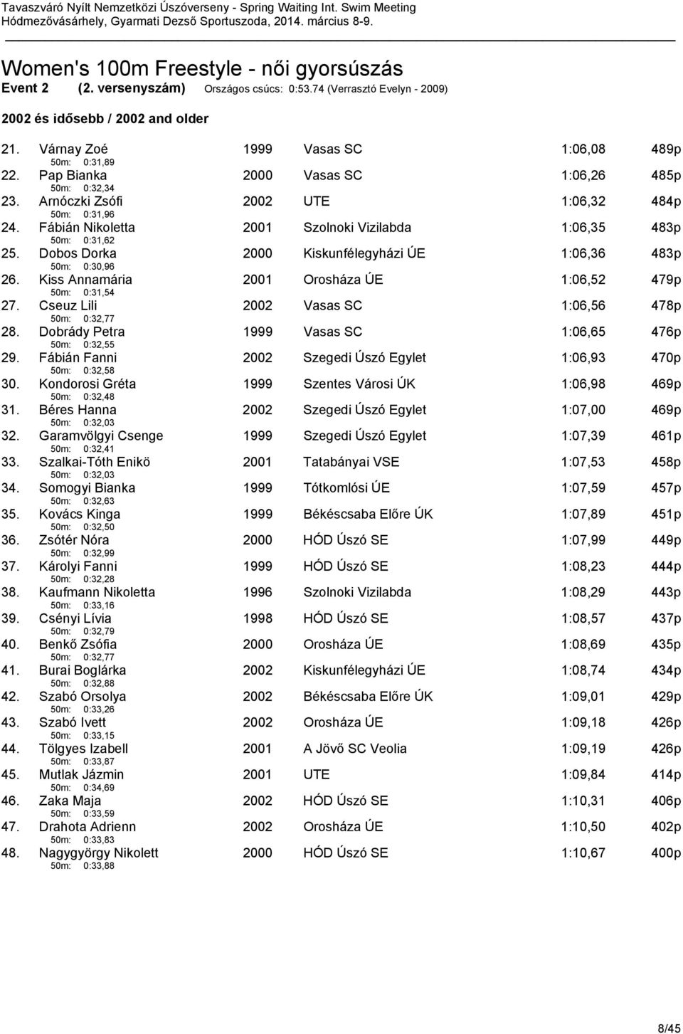 Fábián Nikoletta 50m: 0:31,62 2001 Szolnoki Vizilabda 1:06,35 483p 25. Dobos Dorka 50m: 0:30,96 2000 Kiskunfélegyházi ÚE 1:06,36 483p 26. Kiss Annamária 50m: 0:31,54 2001 Orosháza ÚE 1:06,52 479p 27.