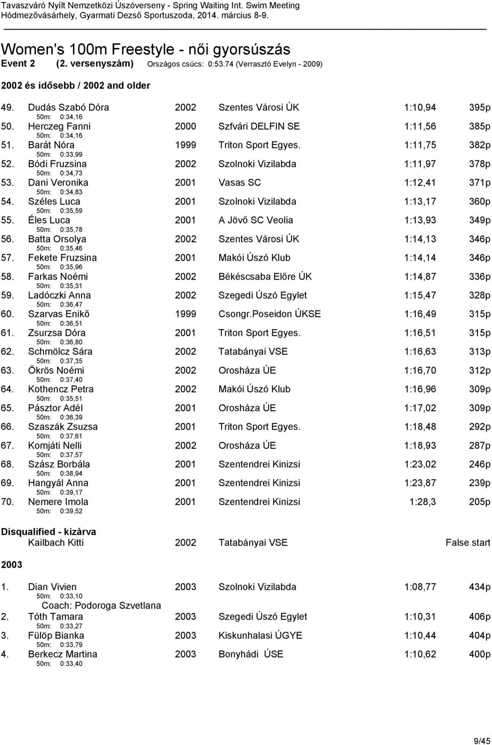 1:11,75 382p 52. Bódi Fruzsina 50m: 0:34,73 2002 Szolnoki Vizilabda 1:11,97 378p 53. Dani Veronika 50m: 0:34,83 2001 Vasas SC 1:12,41 371p 54.