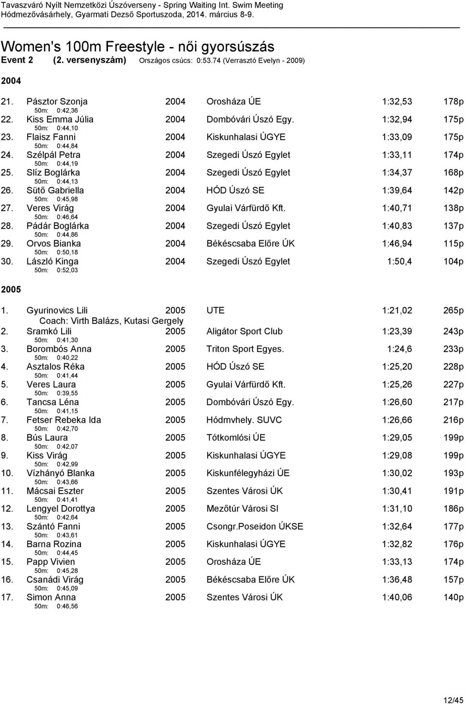 Szélpál Petra 50m: 0:44,19 2004 Szegedi Úszó Egylet 1:33,11 174p 25. Slíz Boglárka 50m: 0:44,13 2004 Szegedi Úszó Egylet 1:34,37 168p 26. Sütő Gabriella 50m: 0:45,98 2004 HÓD Úszó SE 1:39,64 142p 27.