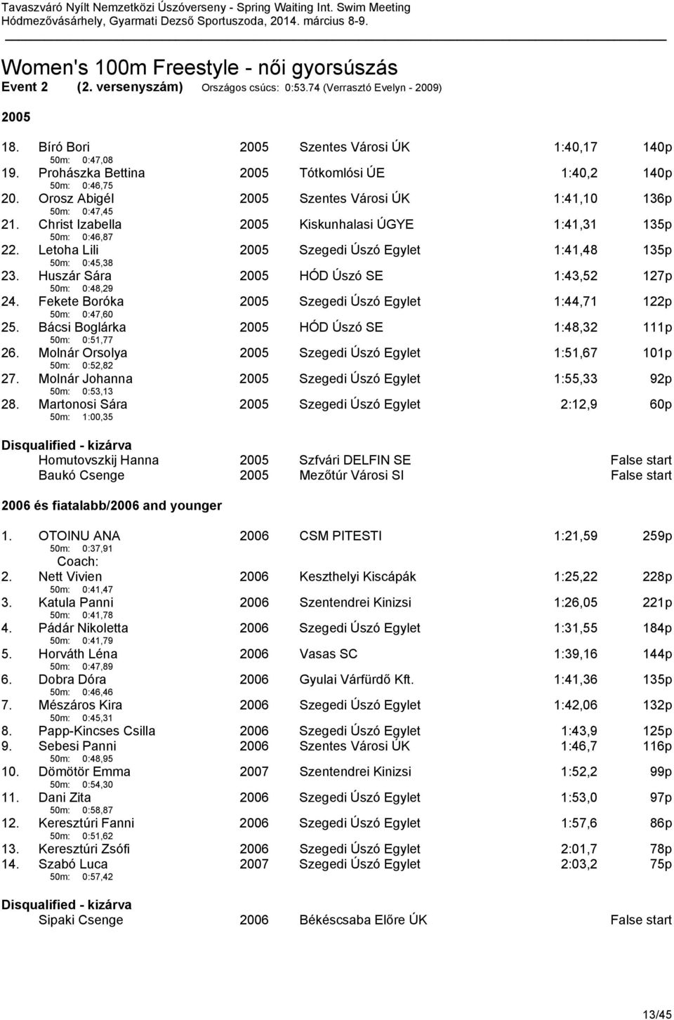 Letoha Lili 50m: 0:45,38 2005 Szegedi Úszó Egylet 1:41,48 135p 23. Huszár Sára 50m: 0:48,29 2005 HÓD Úszó SE 1:43,52 127p 24. Fekete Boróka 50m: 0:47,60 2005 Szegedi Úszó Egylet 1:44,71 122p 25.