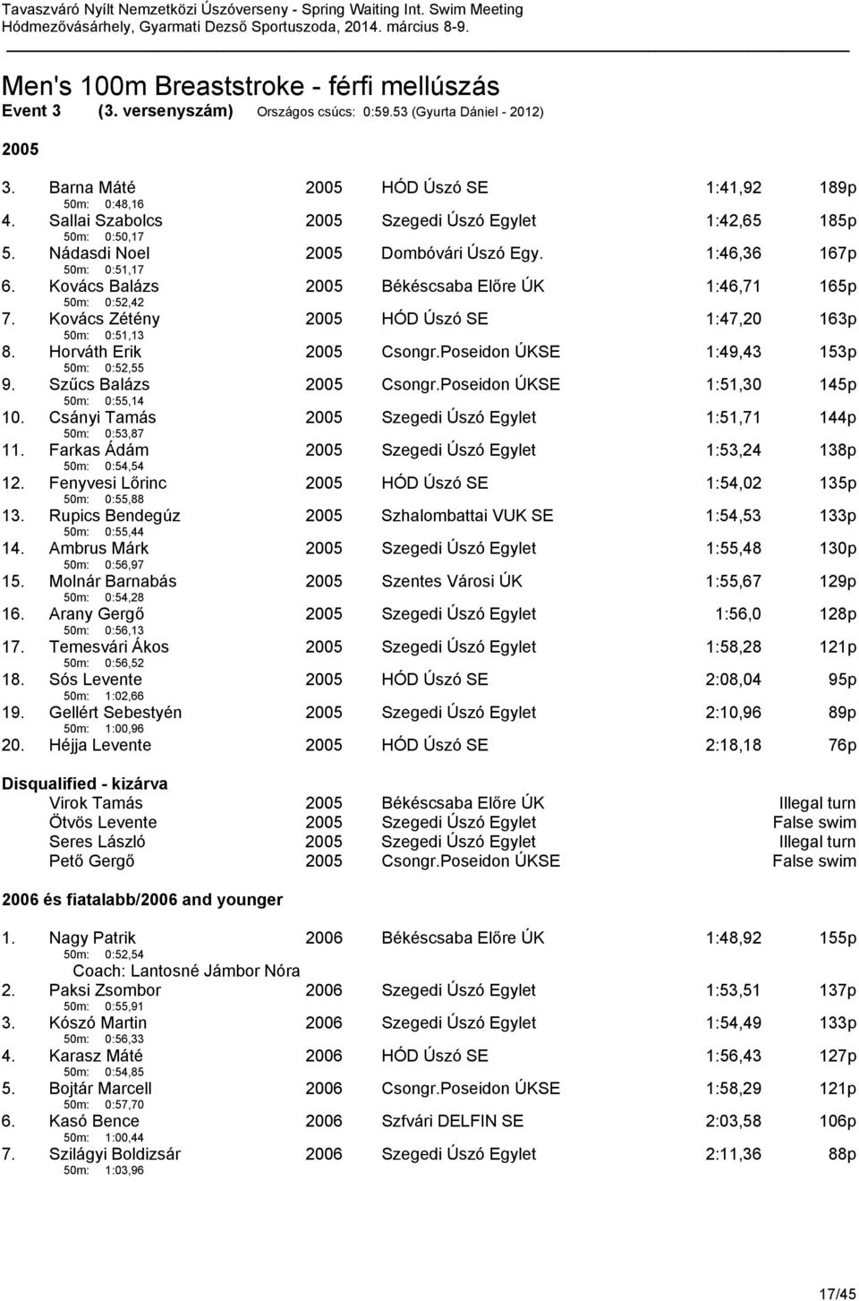 Kovács Balázs 50m: 0:52,42 2005 Békéscsaba Előre ÚK 1:46,71 165p 7. Kovács Zétény 50m: 0:51,13 2005 HÓD Úszó SE 1:47,20 163p 8. Horváth Erik 50m: 0:52,55 2005 Csongr.Poseidon ÚKSE 1:49,43 153p 9.