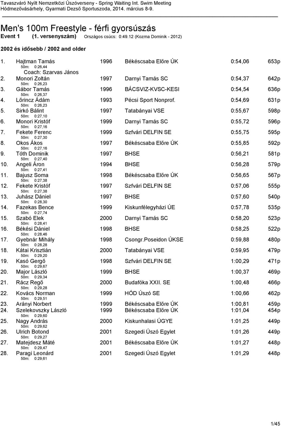 Gábor Tamás 50m: 0:26,37 1996 BÁCSVIZ-KVSC-KESI 0:54,54 636p 4. Lőrincz Ádám 50m: 0:26,23 1993 Pécsi Sport Nonprof. 0:54,69 631p 5. Sirkó Bálint 50m: 0:27,10 1997 Tatabányai VSE 0:55,67 598p 6.