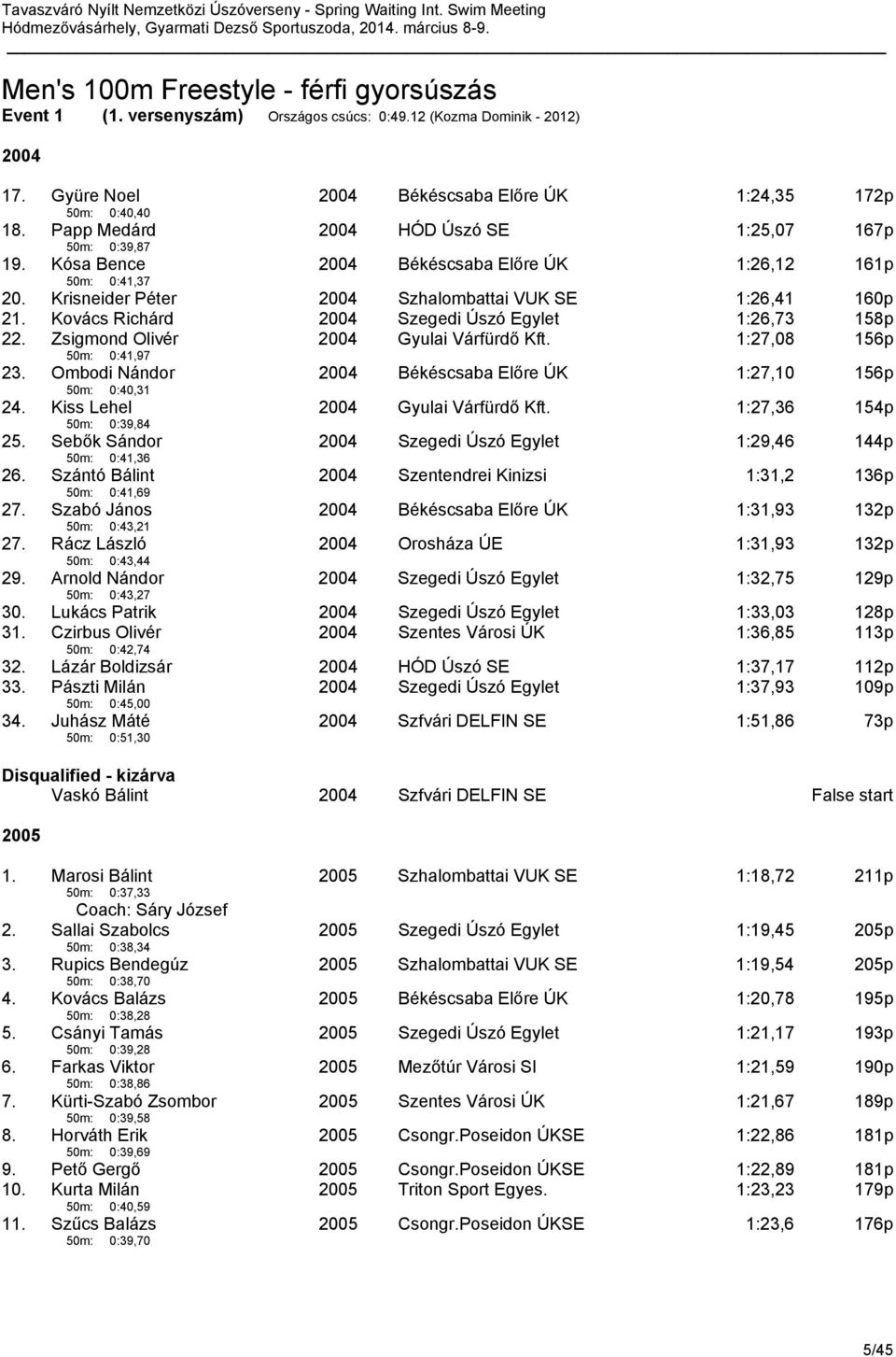 Kovács Richárd 2004 Szegedi Úszó Egylet 1:26,73 158p 22. Zsigmond Olivér 50m: 0:41,97 2004 Gyulai Várfürdő Kft. 1:27,08 156p 23. Ombodi Nándor 50m: 0:40,31 2004 Békéscsaba Előre ÚK 1:27,10 156p 24.