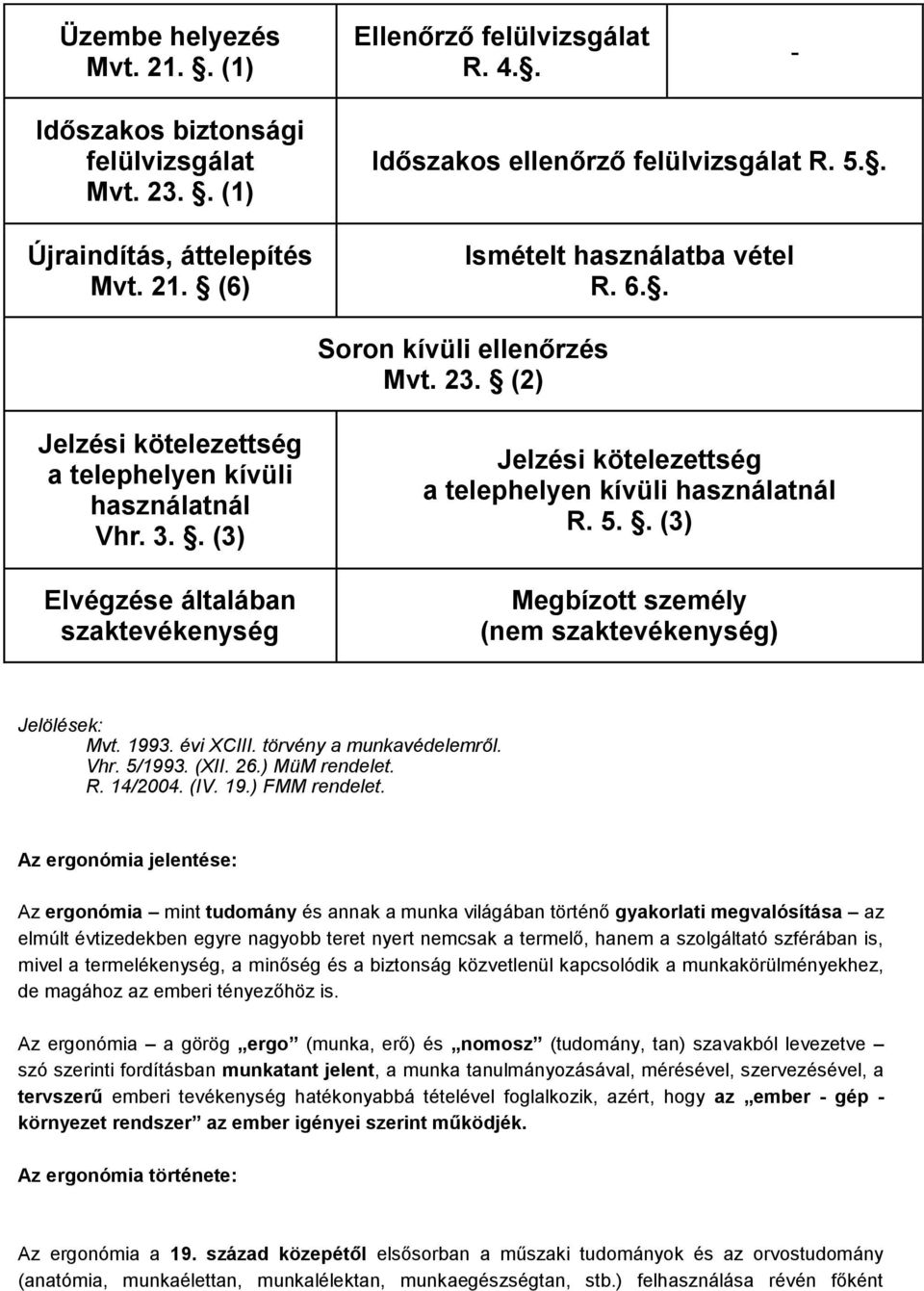 . (3) Elvégzése általában szaktevékenység Jelzési kötelezettség a telephelyen kívüli használatnál R. 5.. (3) Megbízott személy (nem szaktevékenység) Jelölések: Mvt. 1993. évi XCIII.