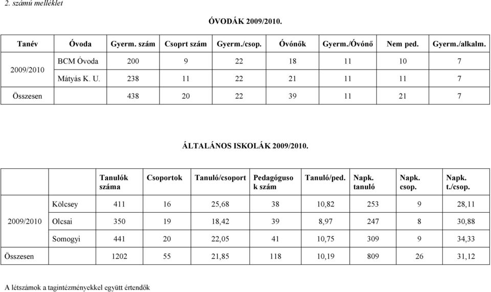 Tanulók száma Csoportok Tanuló/csopo