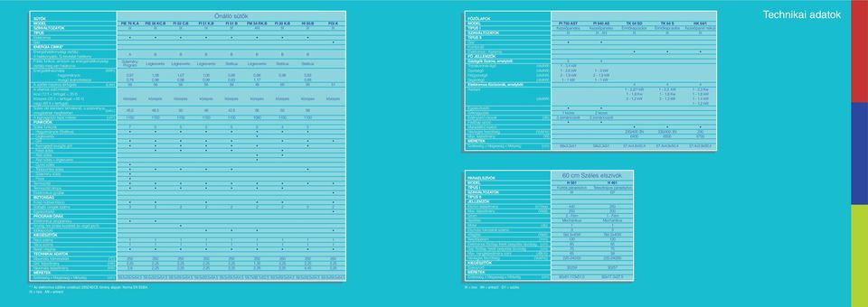 Sütési idô standard terhelésnél, a szabványos (perc) vizsgálatnak megfelelôen legnagyobb tepsi mérete (cm ) FUNKCIÓK Sütési funkciók - Hagyományos () - Légkeverés - Grill - Keringetett levegôs grill