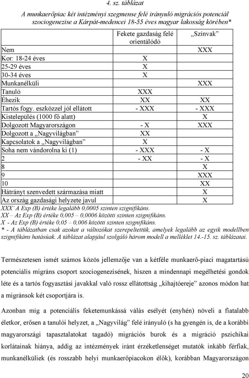 XXX Kor: 18-24 éves X 25-29 éves X 30-34 éves X Munkanélküli XXX Tanuló XXX Éhezik XX XX Tartós fogy.