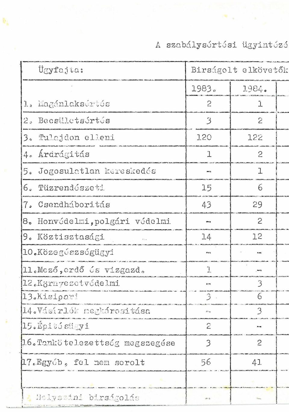 5 6.... 7 * Csendháboritás 43 29 80 HonvédéImi,polgári védelmi 2 9 0 Köztisztasági 4 2 0 o KÖ z e gé sz s égügyl llcmczőjordo és