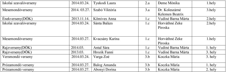 c Horváthné Zeke Piroska Rajzverseny(DÖK) 2014.03. Antal Sára 1.c Vudiné Barna Márta 1. hely Rajzverseny(DÖK) 2013.03. Hrozik Fanni 1.c Vudiné Barna Márta 3.