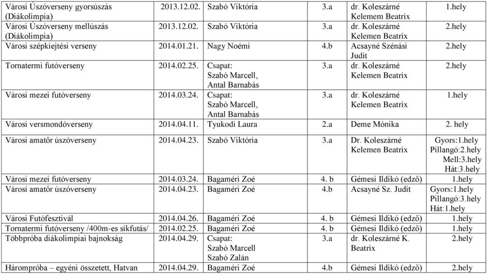 Csapat: Szabó Marcell, Antal Barnabás 3.a dr. Koleszárné Városi versmondóverseny 2014.04.11. Tyukodi Laura 2.a Deme Mónika 2. hely Városi amatőr úszóverseny 2014.04.23. Szabó Viktória 3.a Dr.