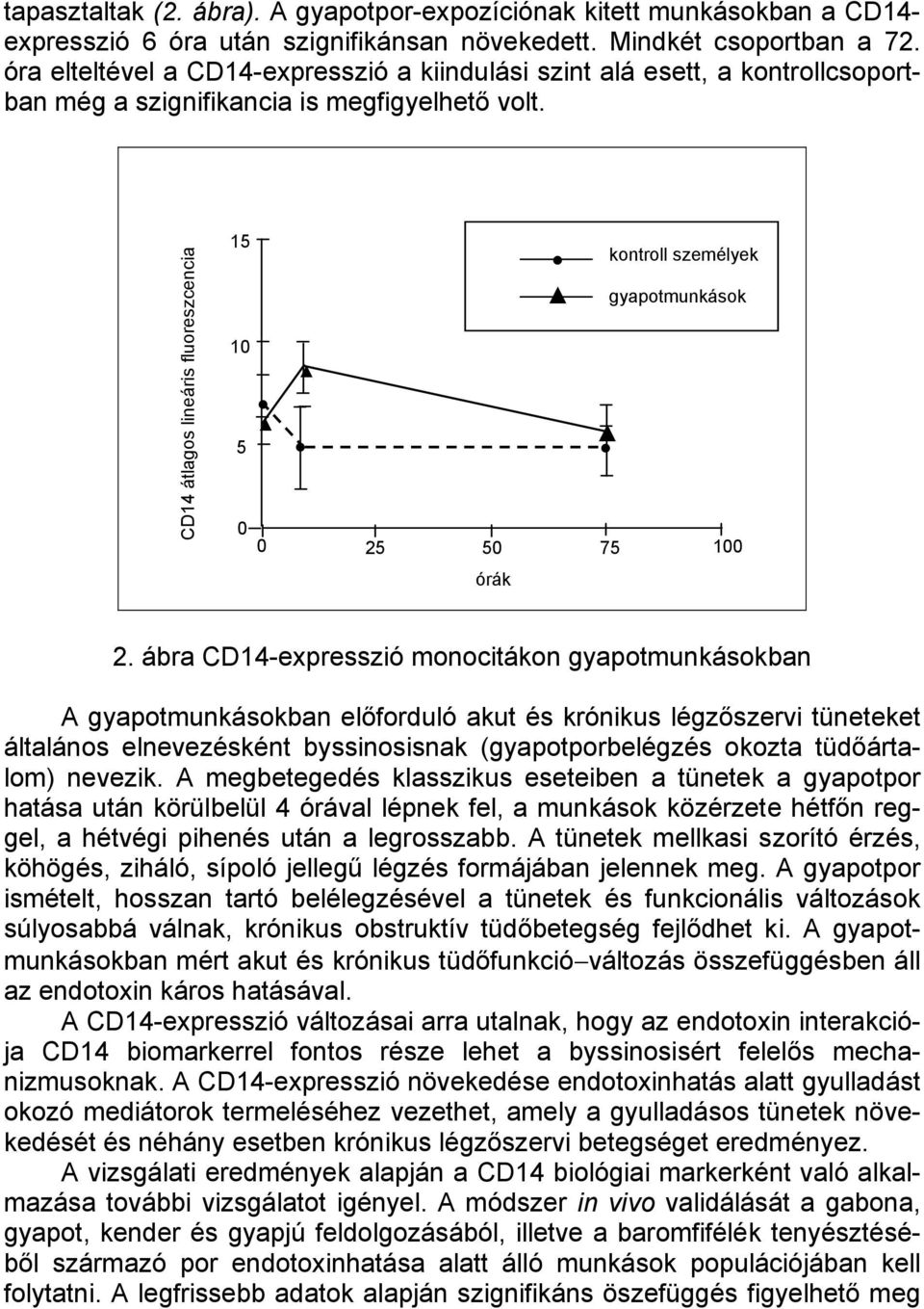 CD14 átlagos lineáris fluoreszcencia 15 10 5 0 0 25 50 kontroll személyek gyapotmunkások 75 100 órák 2.