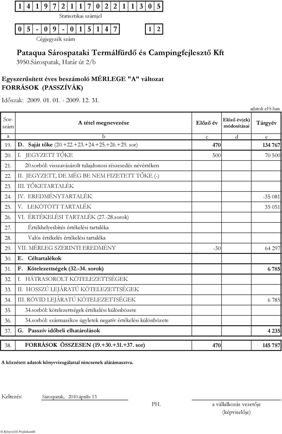 MÉRLEG SZERINTI EREDMÉNY -30 64 297 30. 31. F. Kötelezettségek (32.-34. sorok) 6 785 32. 33. 34. III. RÖVID LEJÁRATÚ KÖTELEZETTSÉGEK 6 785 35. 36.