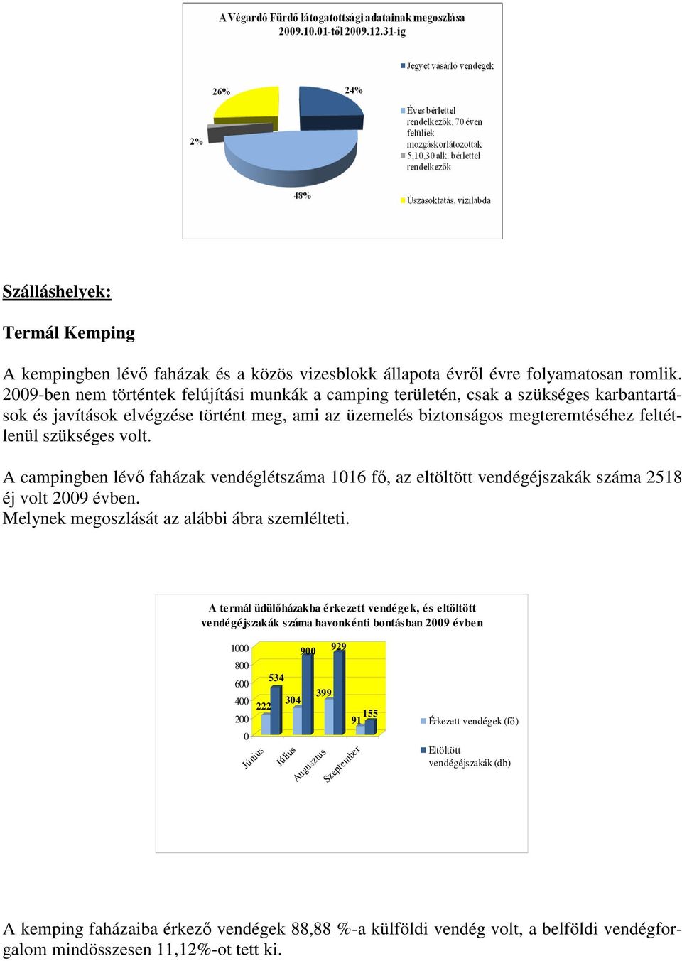 volt. A campingben lévı faházak vendéglétszáma 1016 fı, az eltöltött vendégéjszakák száma 2518 éj volt 2009 évben. Melynek megoszlását az alábbi ábra szemlélteti.