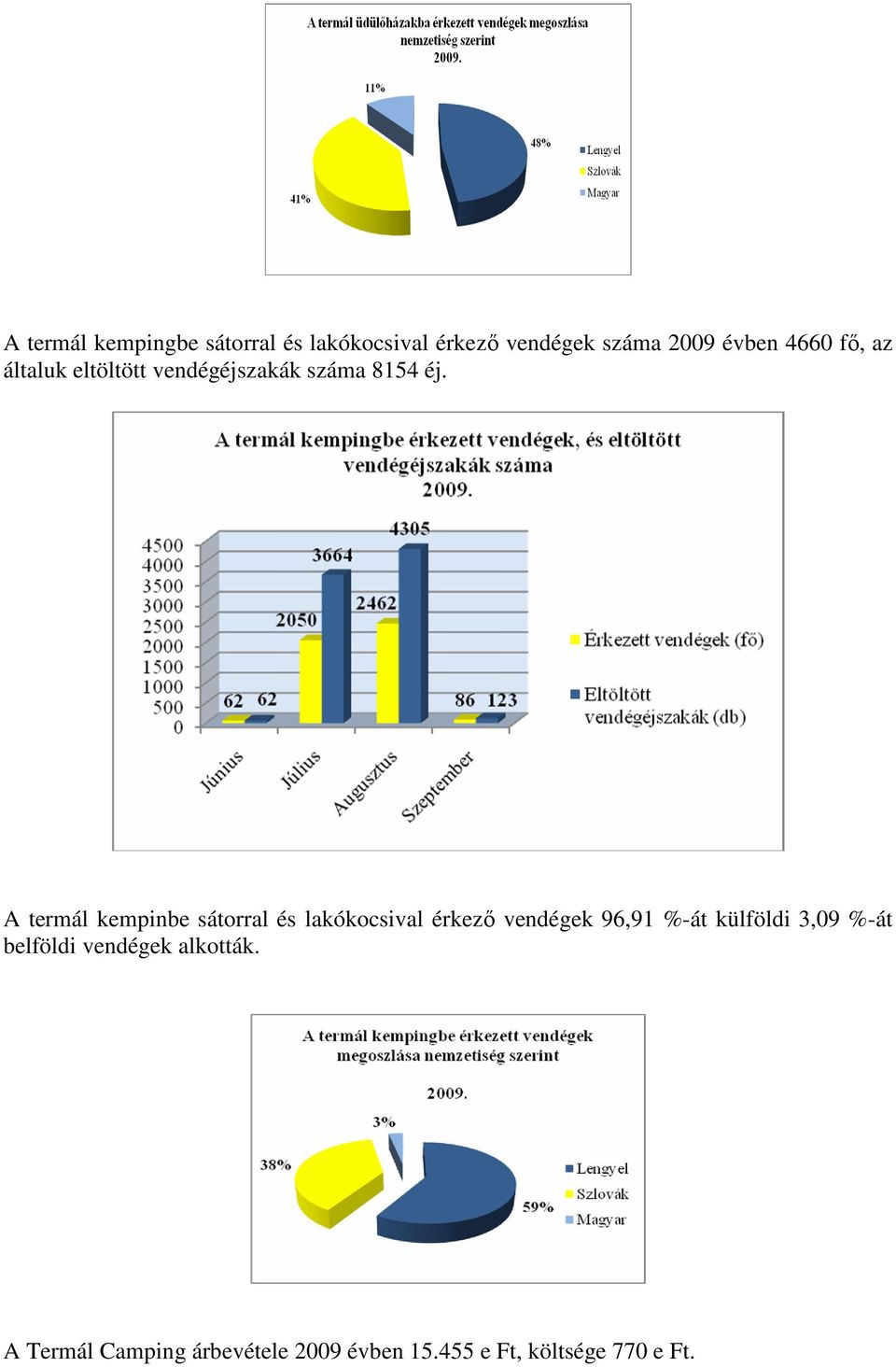 A termál kempinbe sátorral és lakókocsival érkezı vendégek 96,91 %-át külföldi