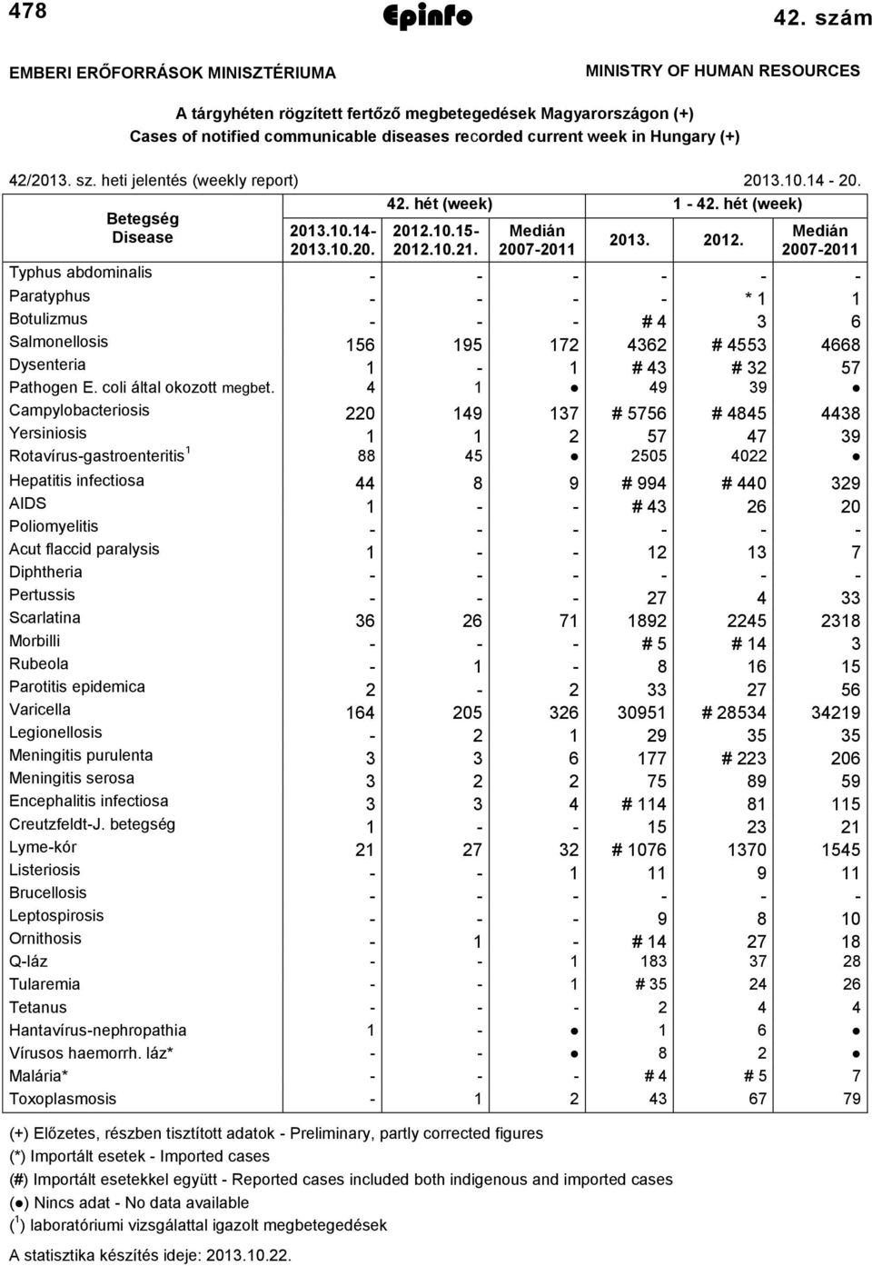 Hungary (+) 42/2013. sz. heti jelentés (weekly report) 2013.10.14-20. Betegség 42. hét (week) 1-42. hét (week) Disease 2013. 2012. 2013.10.14-2013.10.20. 2012.10.15-2012.10.21.