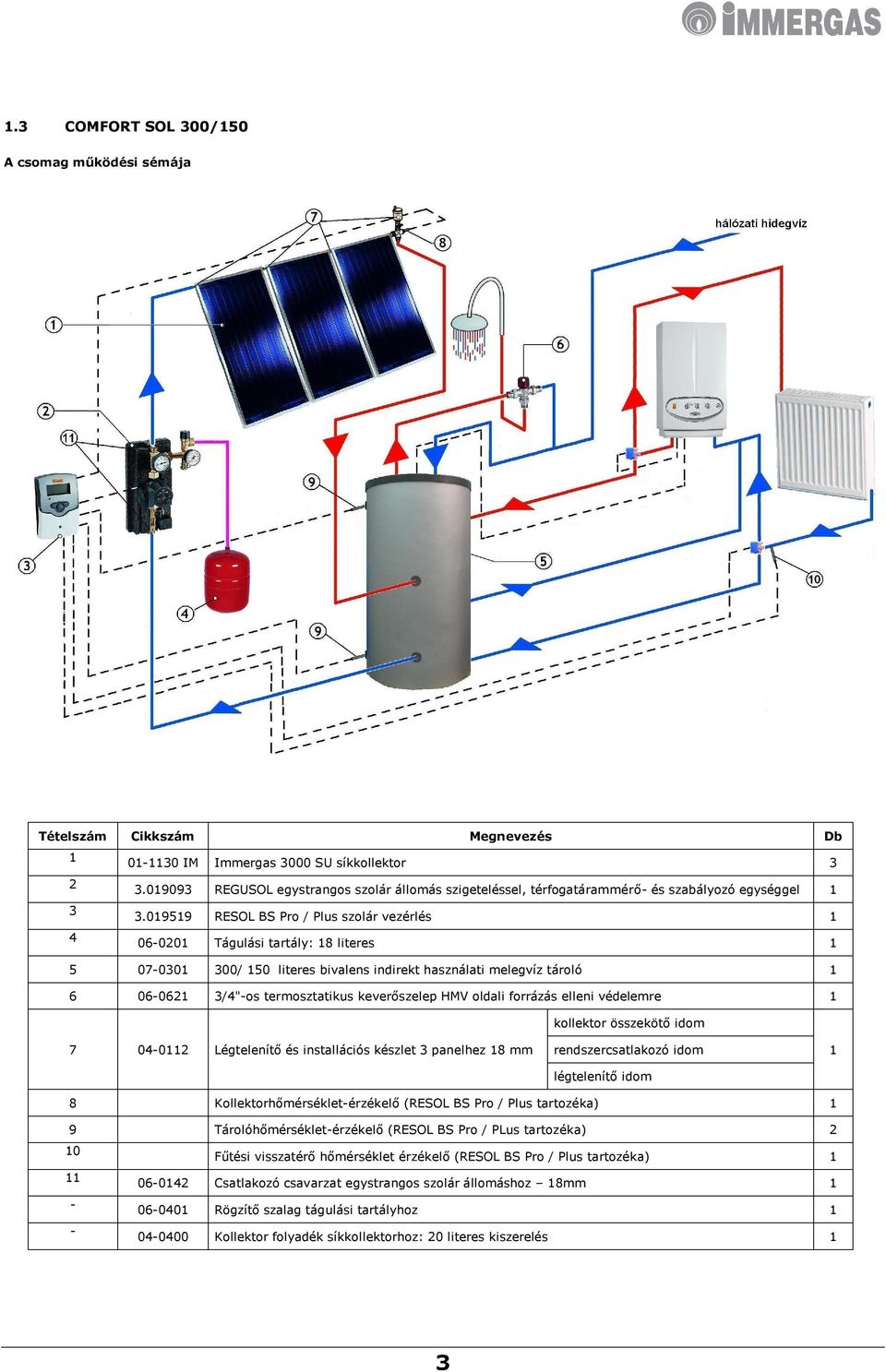 019519 RESOL BS Pro / Plus szolár vezérlés 1 4 06-0201 Tágulási tartály: 18 literes 1 5 07-0301 300/ 150 literes bivalens indirekt használati melegvíz tároló 1 6 06-0621 3/4"-os termosztatikus