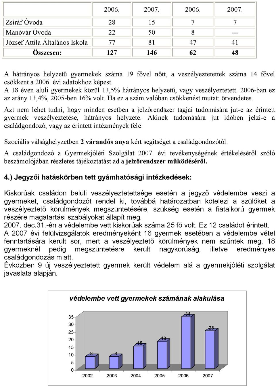 fıvel csökkent a 2006. évi adatokhoz képest. A 18 éven aluli gyermekek közül 13,5% hátrányos helyzető, vagy veszélyeztetett. 2006-ban ez az arány 13,4%, 2005-ben 16% volt.