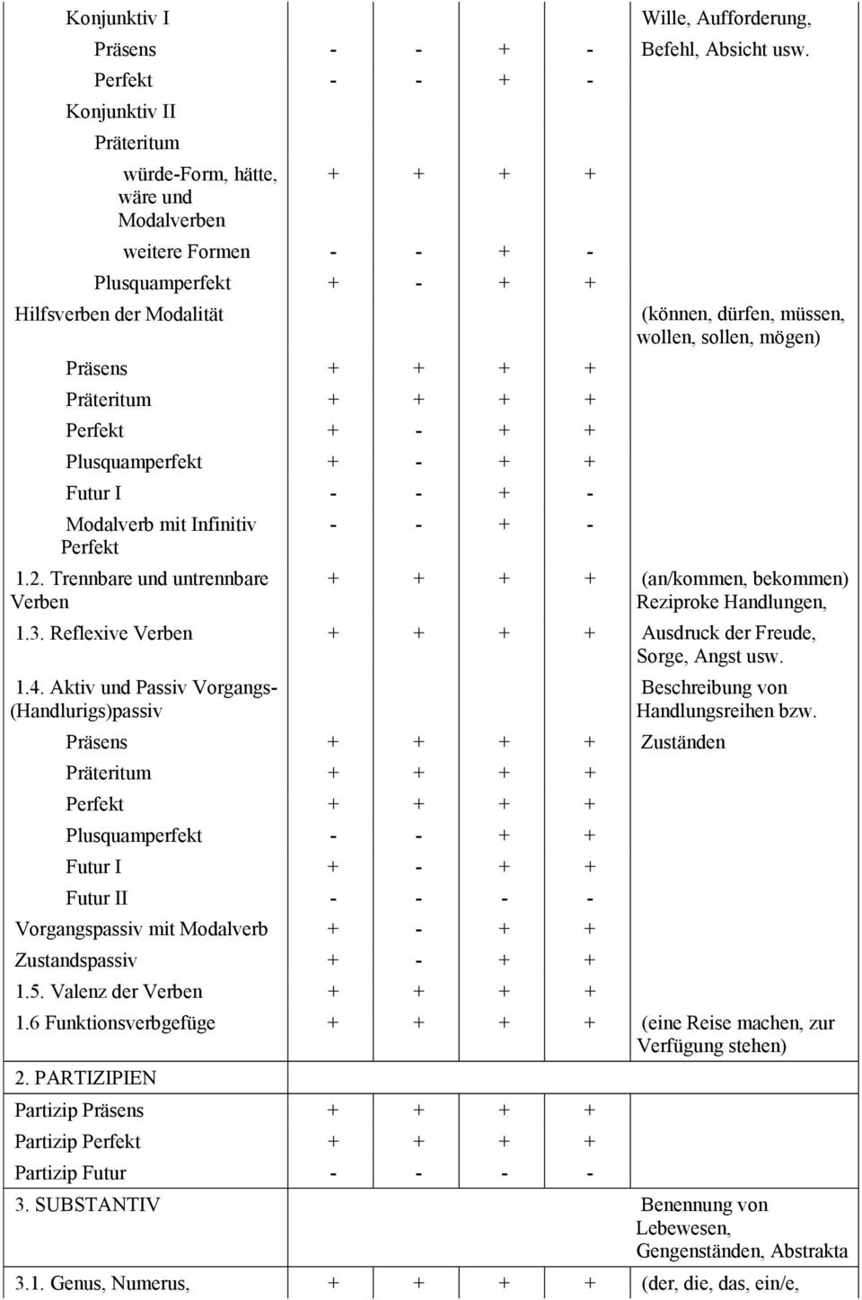 Perfekt + - + + Plusquamperfekt + - + + Futur I - - + - Modalverb mit Infinitiv Perfekt 1.2.