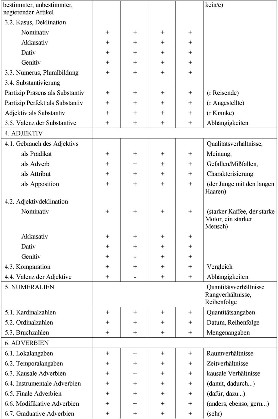 Valenz der Substantive + + + + Abhängigkeiten 4. ADJEKTIV 4.1.